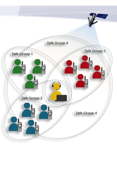 Image of how talkgroups are managed on an Iridium push to talk network. - Apollo SatCom
